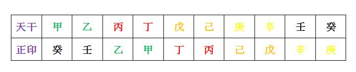 八字十神辨析——正印(图1)