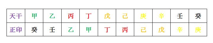 八字十神辨析——正印(图1)