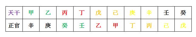 八字十神辨析——正官(图1)